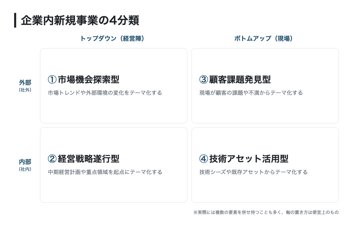 企業内新規事業の4分類。横軸にトップダウン(経営陣)とボトムアップ(現場)、縦軸に外部(社外)と内部(社内)を取った2×2マトリクス。外部×トップダウンが①市場機会探索型、外部×ボトムアップが③顧客課題発見型、内部×トップダウンが②経営戦略遂行型、内部×ボトムアップが④技術アセット活用型
